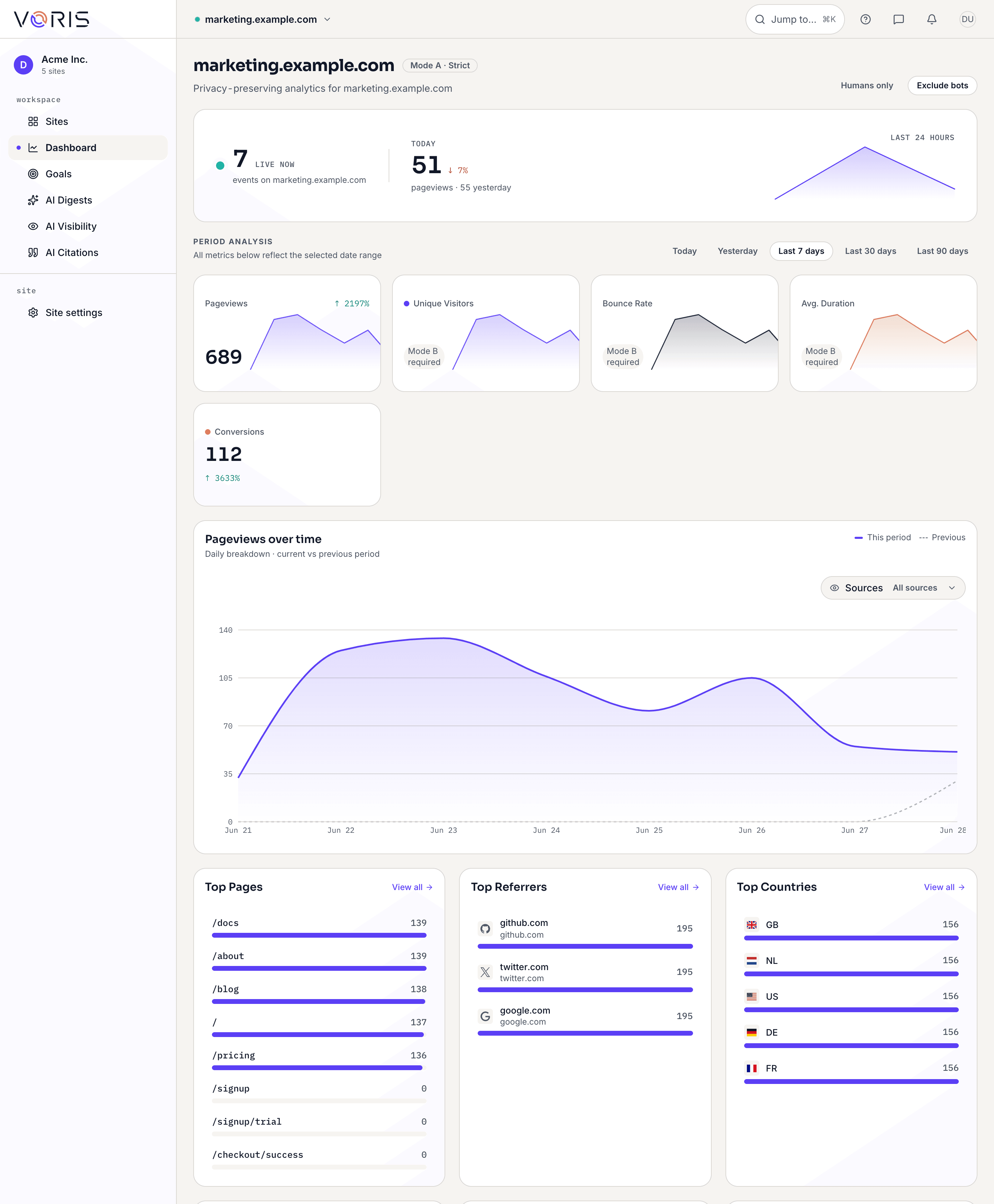 Dashboard overview